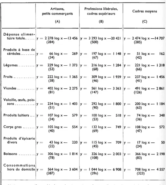 TABLEAU 11-12  Ajustements obtenus pour chaqi