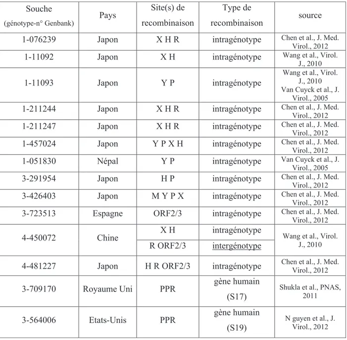 Tableau 1 : Souches de VHE recombinantes ayant été caractérisées. Souche  (génotype-n° Genbank)  Pays  Site(s) de  recombinaison  Type de  recombinaison  source  1-076239  Japon  X H R  intragénotype  Chen et al., J