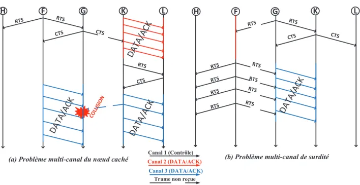 Figure 3: problèmes multi-canal du terminal caché et de surdité 