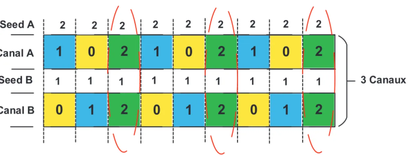 Figure 9: Opération effectué par les nœuds A et B ayant des germes (Seed) différents pour accéder au 