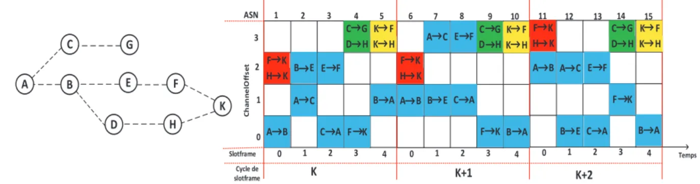 Figure 13: Structure d’un schedule TSCH avec des slots dédiés et partagés