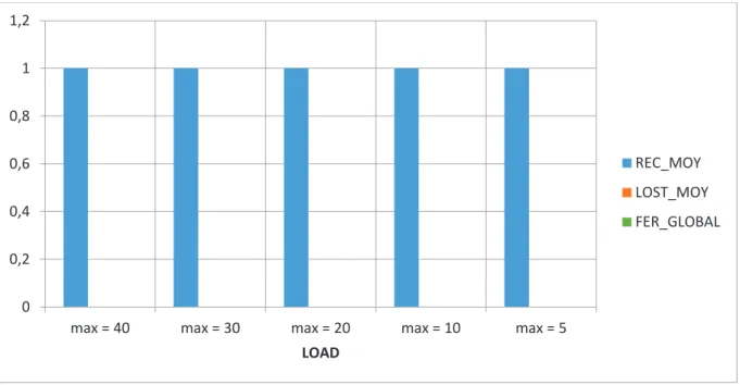 Figure 55 : Analyse de performances par rapport à la charge réseau au niveau de RX1 