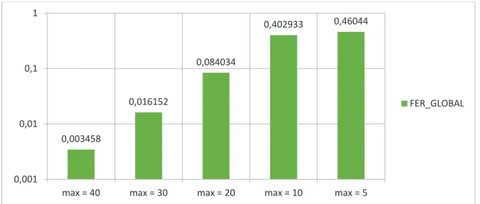 Figure 60 : Analyse de performances par rapport à la charge réseau au niveau de RX2 