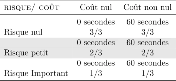 Tab. 5.1: Variables Indépendantes 2ème étude