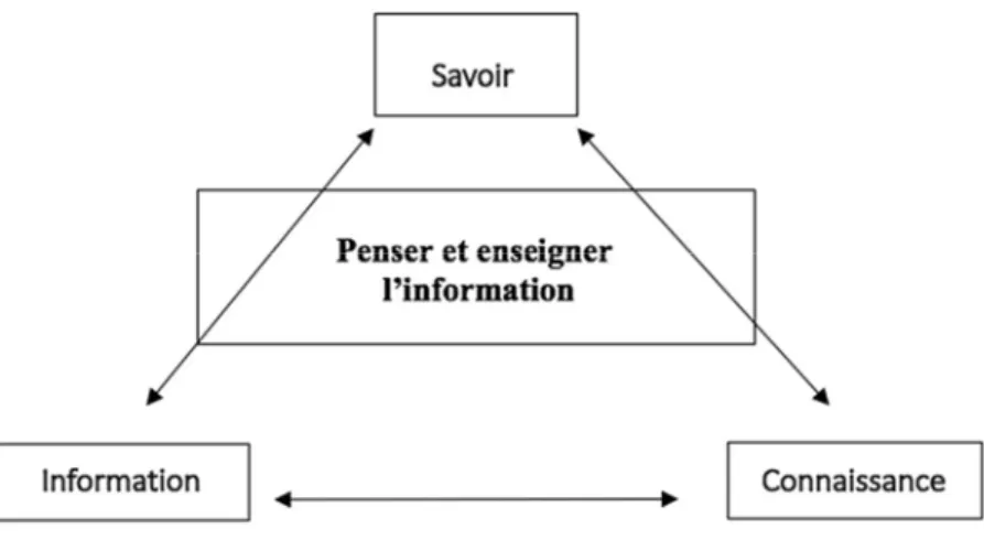 Figure 4 : penser et enseigner l’information d’après le schéma « Penser les liens  entre information, connaissance et savoir » (Gardiès, 2011) 