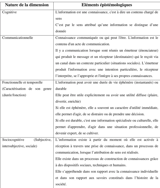 Figure 6 : nature des dimensions du concept information en lien avec son analyse  épistémologique 