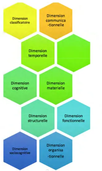 Figure 9 : représentation des dimensions de l’information 