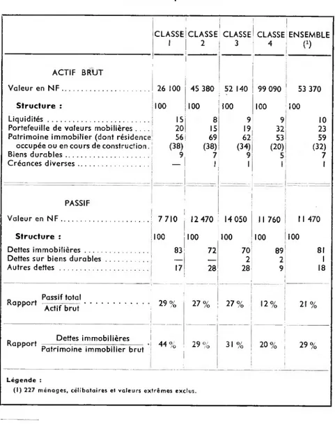 TABLEAU 10 Structure du patrimoine