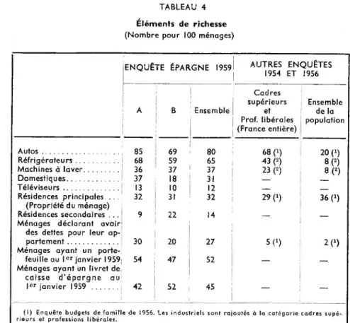 TABLEAU 4 Eléments de richesse (Nombre pour 100 ménages)