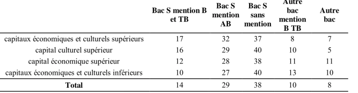 Tableau 3.1. Bac et mention au bac obtenus selon le capital économique et culturel des  parents (en pourcentage)