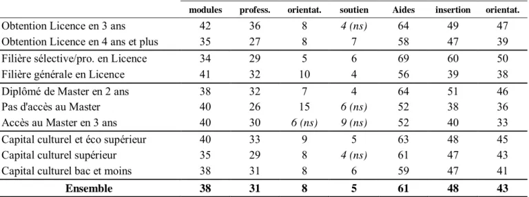 Tableau 3.2. Participation et caractéristiques des diplômés de Licence. 