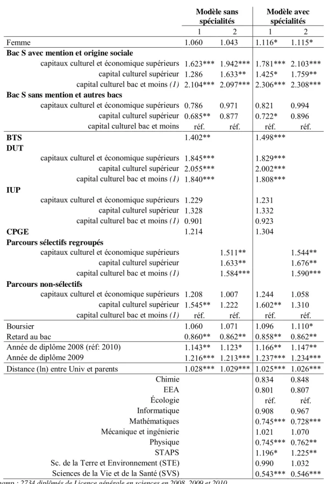 Tableau 3.3. Probabilité d’obtenir sa Licence en 3 ans 