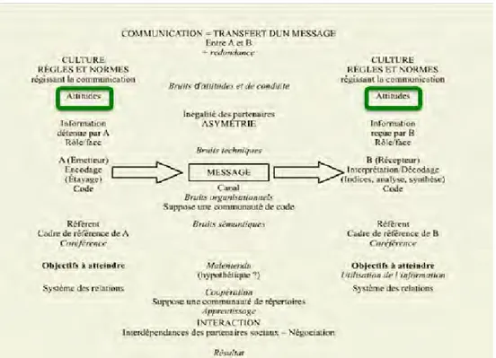 Figure 14 - Modèle panoramique de la communication en classe de langue, d’après Martinez,  2011, p