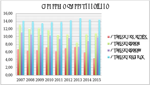 Figure 11 - Tendance des moyennes 2007-2015. 