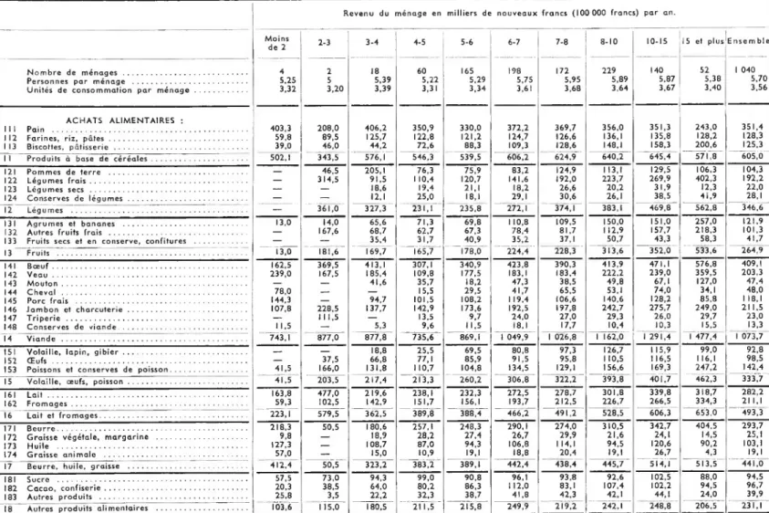 TABLEAU 33. LA CONSOMMATION DES MÉNAGES NON AGRICOLES : DEUX ADULTES ET TROIS ENFANTS OU PLUS