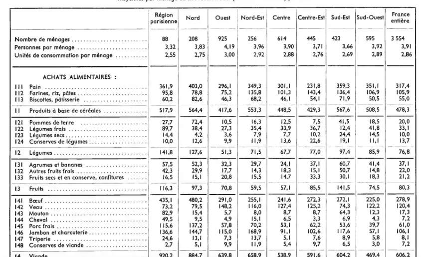 tableau  i . —  la consommation des ménages agricoles dans huit régions Moyennes par ménage en nouveaux francs (centaines de francs) par an.