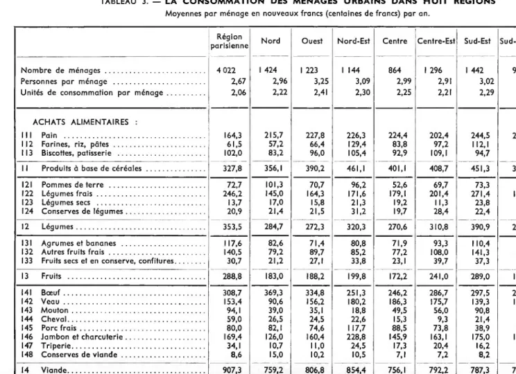 TABLEAU 3. —  LA CONSOMMATION DES MÉNAGES URBAINS DANS HUIT RÉGIONS