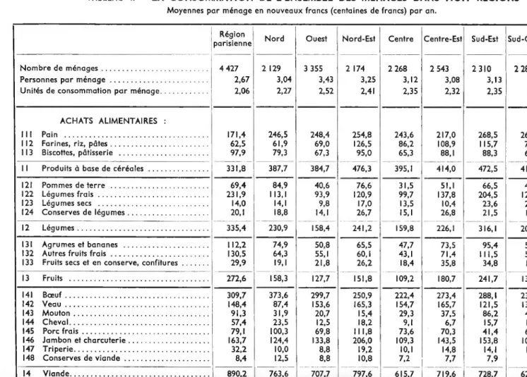 TABLEAU 4. —  LA CONSOMMATION DE L’ENSEMBLE DES MÉNAGES DANS HUIT RÉGIONS