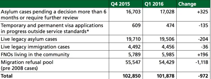 Figure 11: Backlog of Cases (UK) 