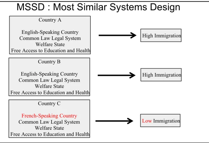 Figure 1 : Immigration and the Welfare State: most similar systems design (Hypothetical data)  
