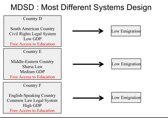 Figure 2: Immigration and education: most different systems design (Hypothetical data) 