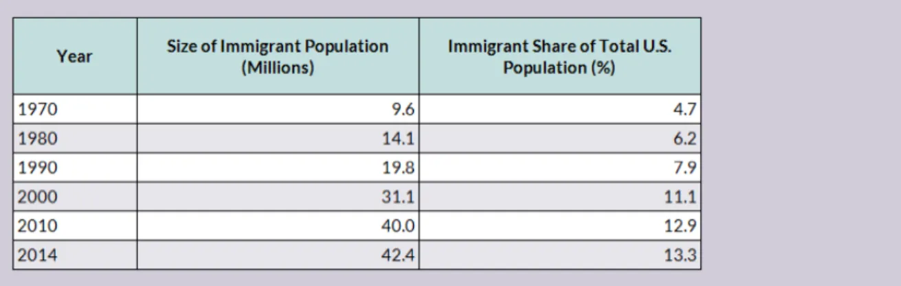 Figure 6: Numerical Size and Share of the Foreign-Born Population in the United States, 1970- 1970-2014 