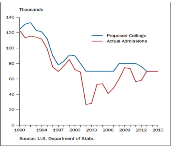 Figure 7: Refugee Admissions and Proposed Ceilings to the United States: 1990 to 2015 