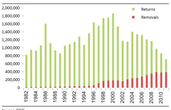 Figure 9: Deportations: 1982-2011 (USA) 