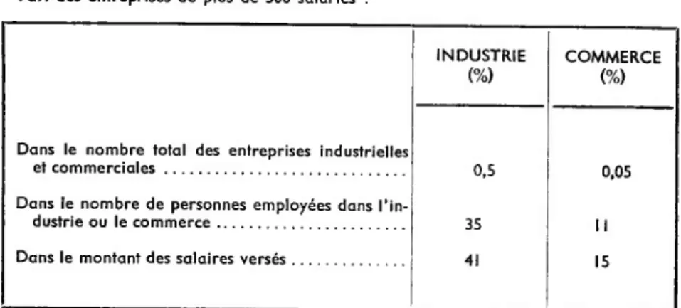 TABLEAU II Part des entreprises de plus de 500 salariés :