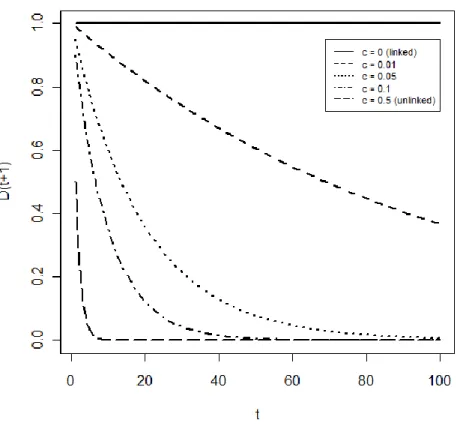 Figure 2.7: LD decay as a function of generation    and recombination frequency  . 