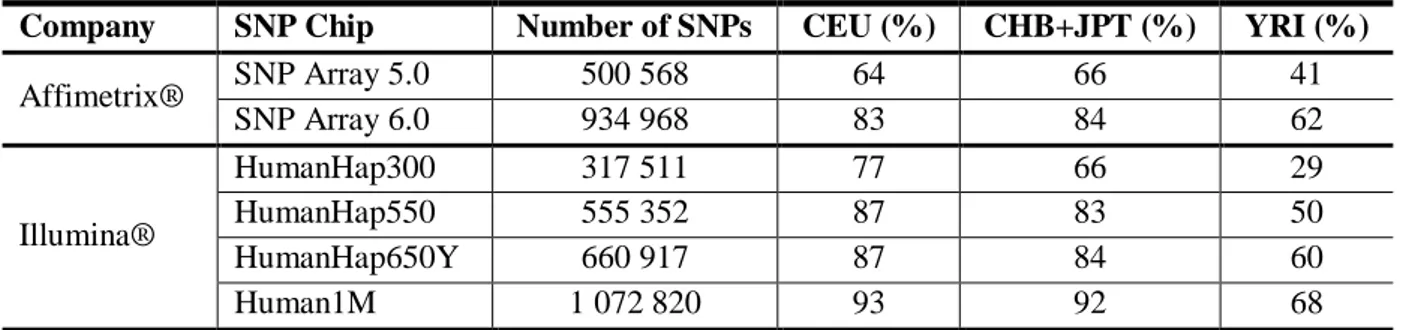 Table 2.2: Global coverage of the genome for several commercial SNP chips for the CEU (European),  CHB+JPT (Asian) and YRI (African) HapMap populations