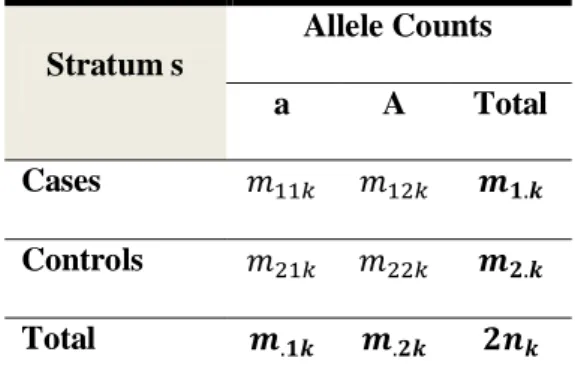Table 3.3: Allelic contingency table per stratum                  with    individuals in each stratum