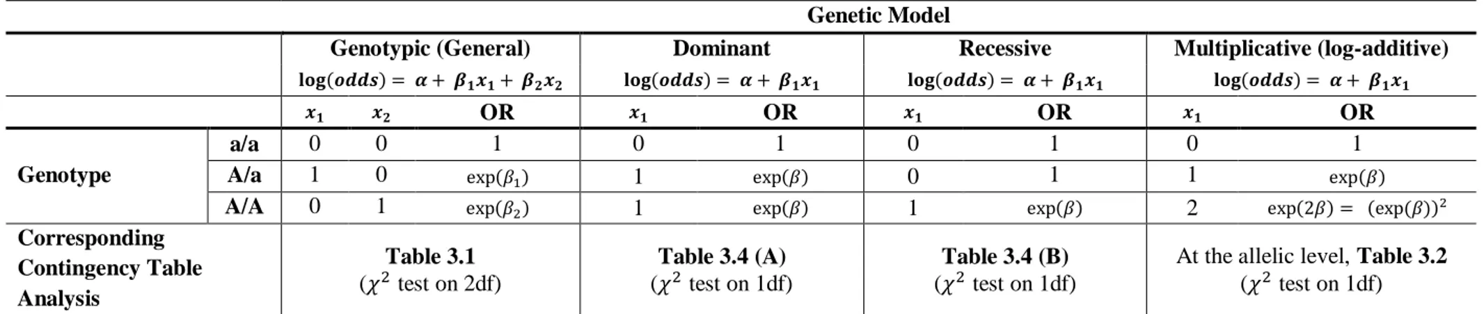 Table 3.5: Parameterization of genetic models in a logistic regression framework and the corresponding contingency table analyses described in the text
