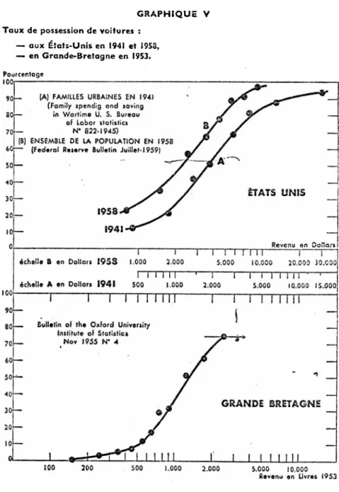 GRAPHIQUE V Taux de possession de voitures :