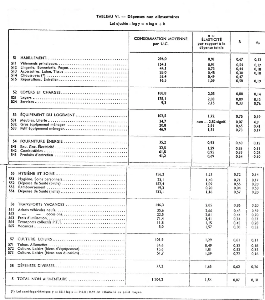 TABLEAU VI. — Dépenses non alimentaires  Loi ajustée : log y ~ a log x + b