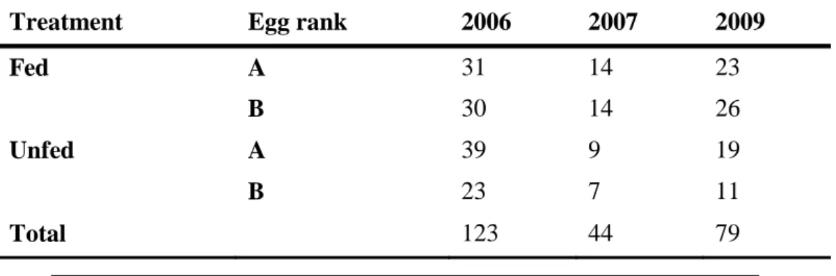 Table 1: Sample sizes for each year according to feeding treatment and egg rank 