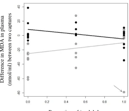 Figure 2. Difference in MDAplasma 