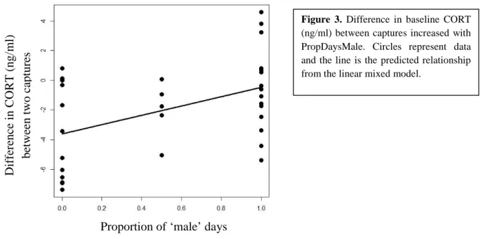 Figure 3. Difference in baseline CORT 