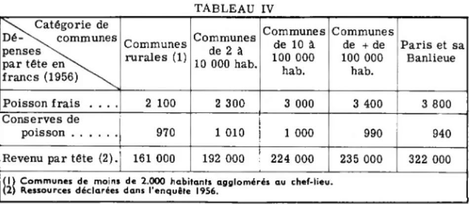 TABLEAU IV Catégorie de 