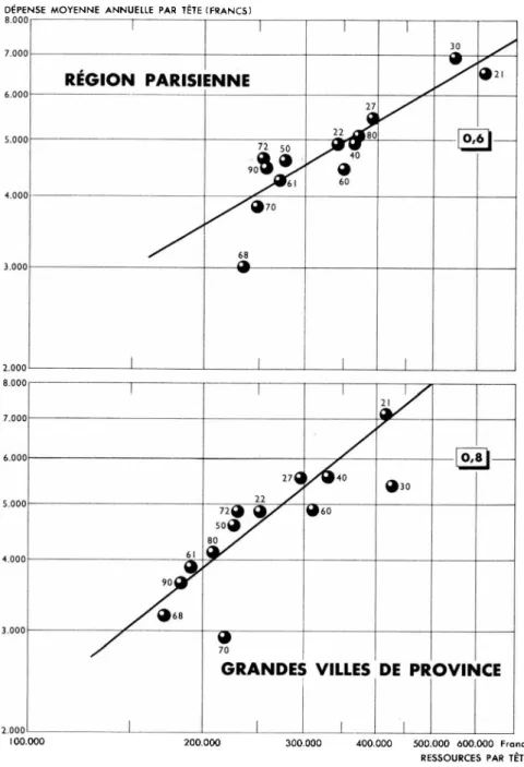 GRAPHIQUE I Dépenses de poisson par tête 