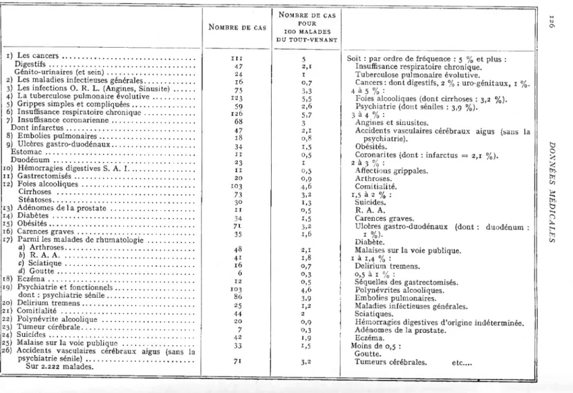 TABLEAU 36. — F réquence absolue de certains diagnostics  (1954-1955).