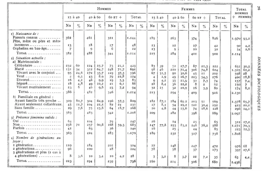 TABLEAU 25.  —  L a  situation de famille par age et sexe a l ’H ôtel -D ieu en 1954-1955.