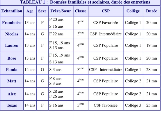 TABLEAU 1 :  Données familiales et scolaires, durée des entretiens 