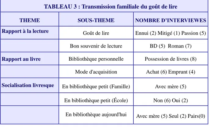 TABLEAU 3 : Transmission familiale du goût de lire 