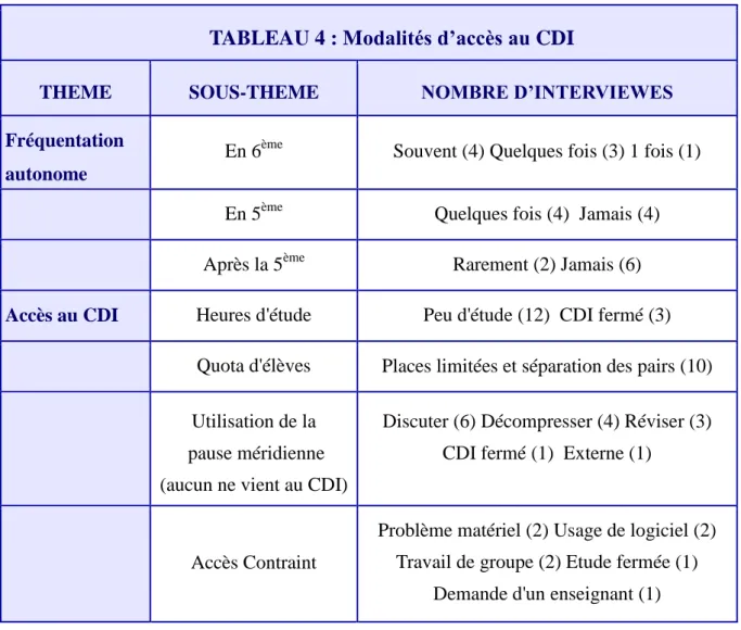 TABLEAU 4 : Modalités d’accès au CDI 