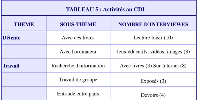 TABLEAU 5 : Activités au CDI 
