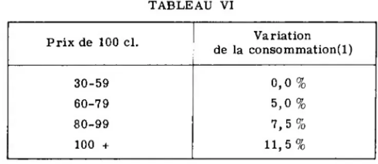 TABLEAU VI Prix de 100 cl. Variation de la consommation(l) 30-59 0,0 % 60-79 5,0 % 80-99 7,5 % 100 + 11,5 % b) Prix et qualité.