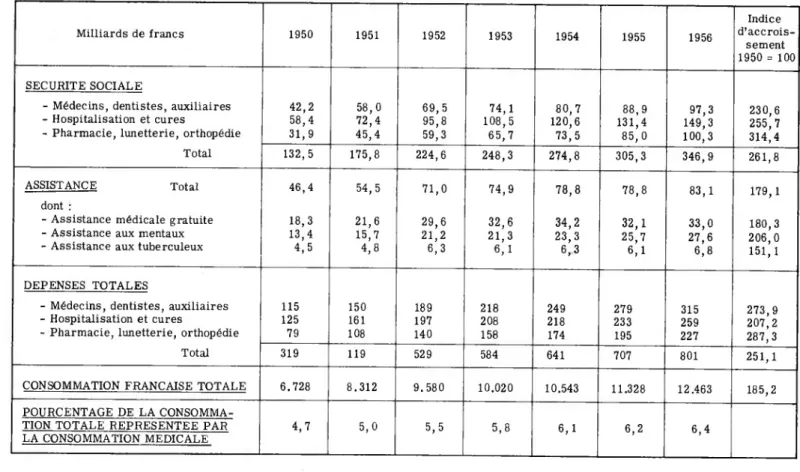 Tableau IV - Evolution des dépenses médicales aux prix courants Milliards de francs 1950 1951 1952 1953 1954 1955 1956 Indice  d'accrois­ sement  1950 = 100 SECURITE SOCIALE