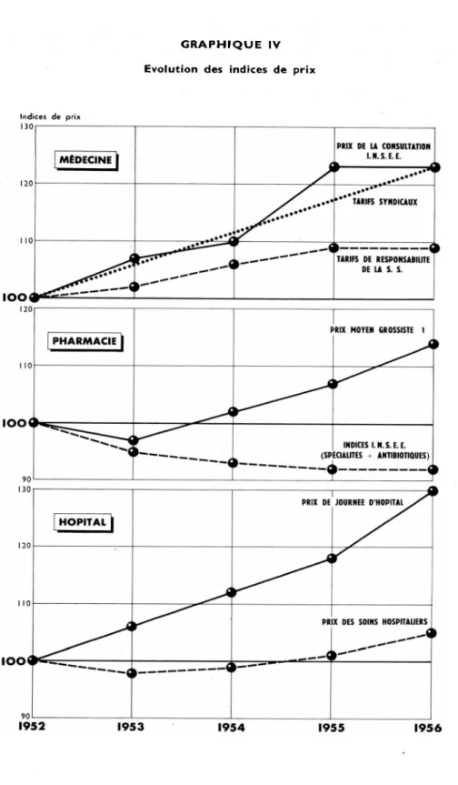 GRAPHIQUE IV Evolution des indices de prix