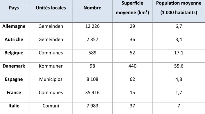 Figure 1 : Unités locales au sein de plusieurs pays d'Europe  Source : Eurostat 2017 